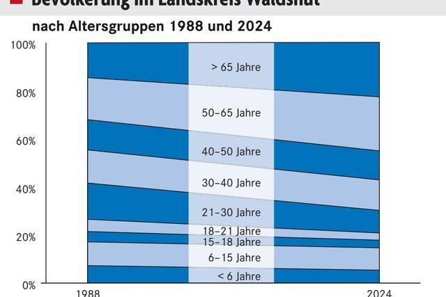 Die Zahl der Menschen ber 50 steigt am Hochrhein und im Hotzenwald